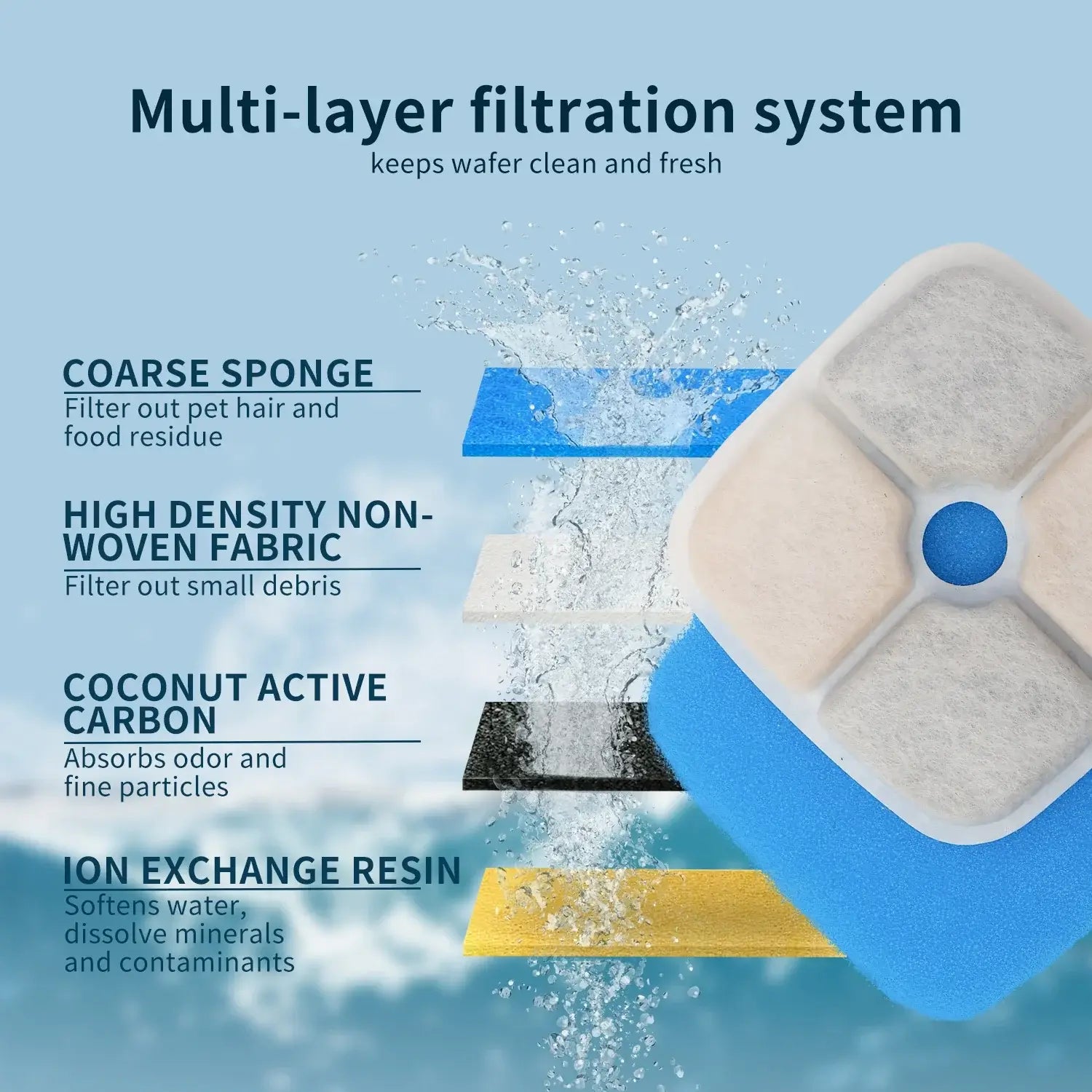 large capacity pet water fountain with multi-layer filtration system for cats and dogs, keeps water clean and fresh