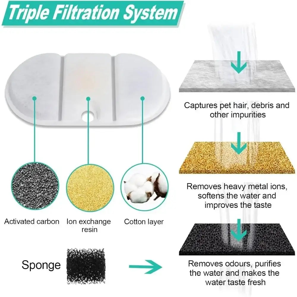 PETLIBRO PLWF002 replacement filters with triple filtration system, activated carbon, ion exchange resin, cotton layer and sponge