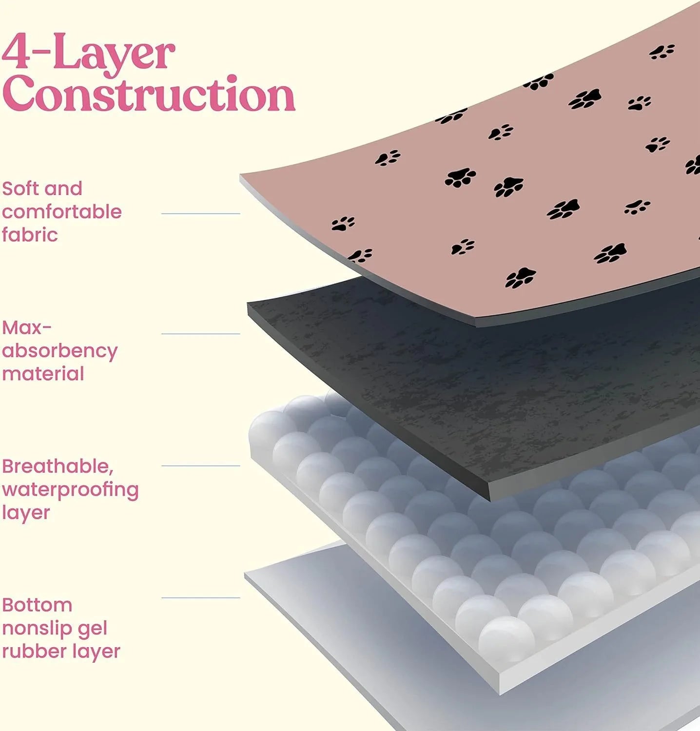 4-layer construction illustration of Dog Urine Pads Washable Reusable Anti Slip Pet Pee Pad Puppy Training Pad Pet Bed Urine Mat.