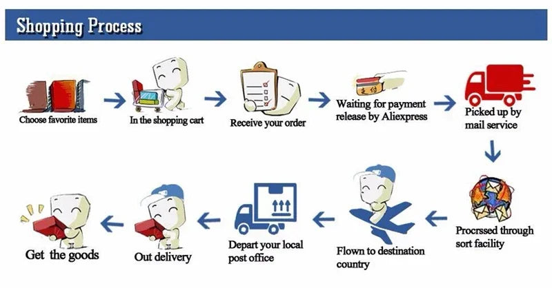 Shopping process infographic showing steps from choosing items to delivery using graphics and text.