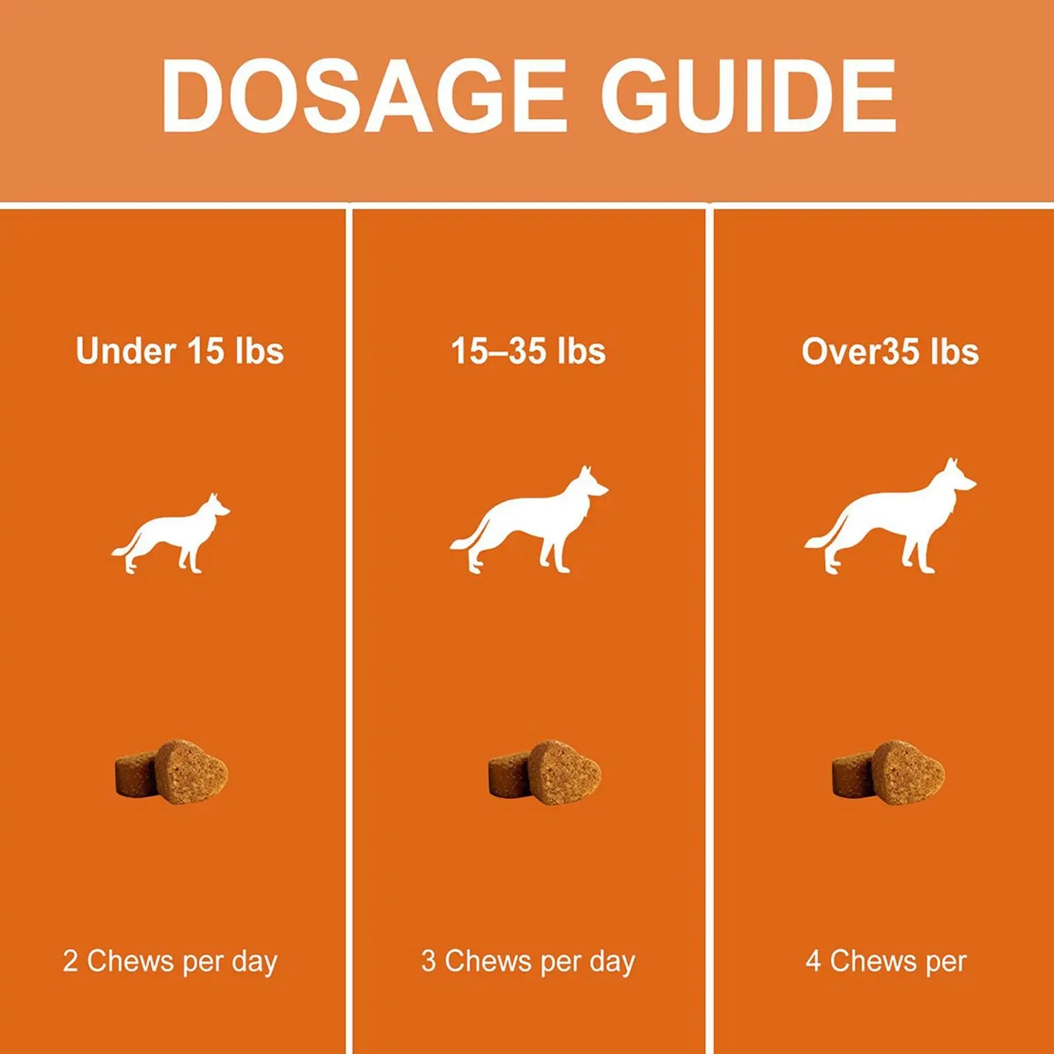 Dog chew dosage guide by weight, showing chews per day for under 15 lbs, 15–35 lbs, and over 35 lbs.