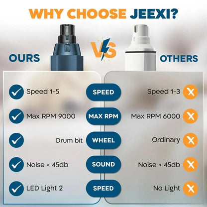 electric pet nail grinder comparison chart showing 5 speeds, 9000 RPM, low noise under 45dB, and LED light